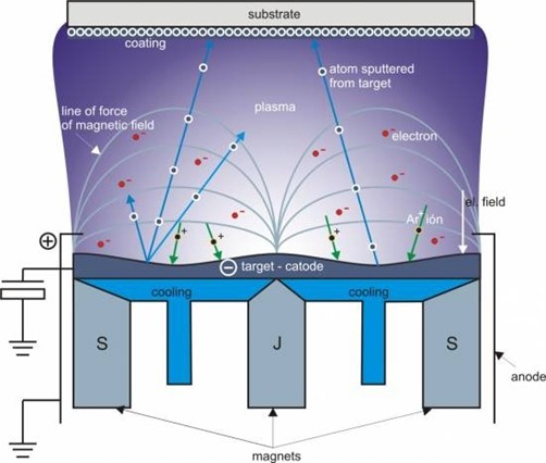 Structure of a sputter coater